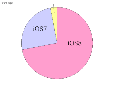 iOS8普及率が70%らしい iOS7以降を使用している人が30%